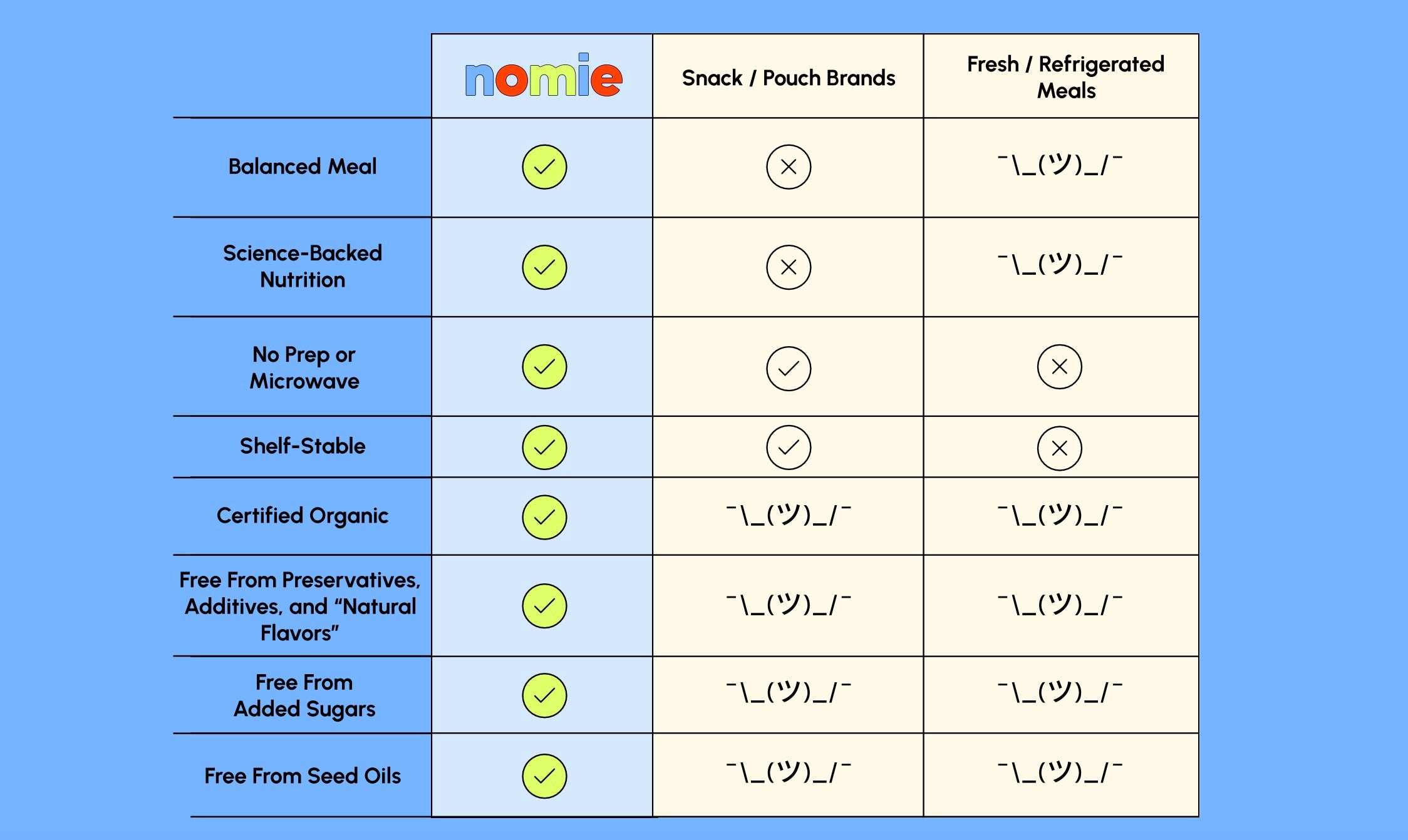 Nomie comparison chart